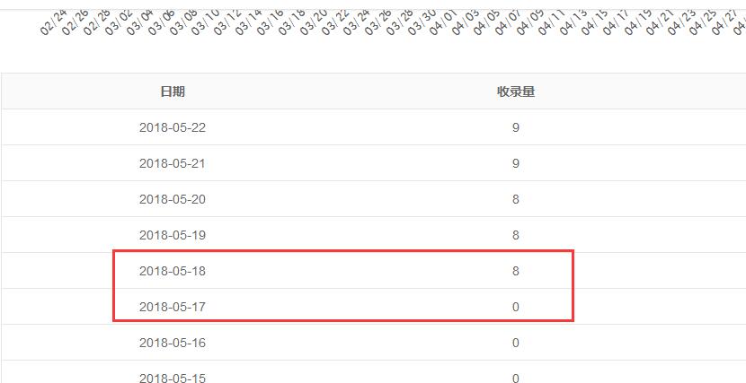 成都seo尹家三哥打造站点收录5天关键词数量18个